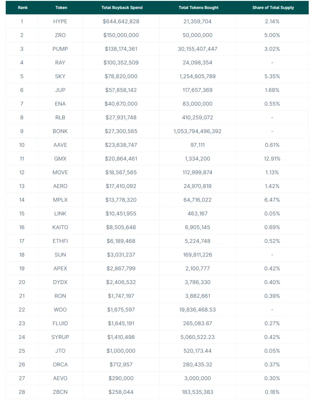 2025年代币回购汇总：总额超14亿美元，前10项目占92% | BlockWeeks