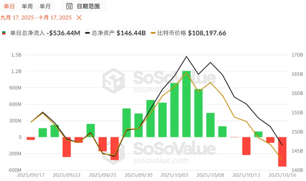 比特币跌破11万美元，后续市场转熊？