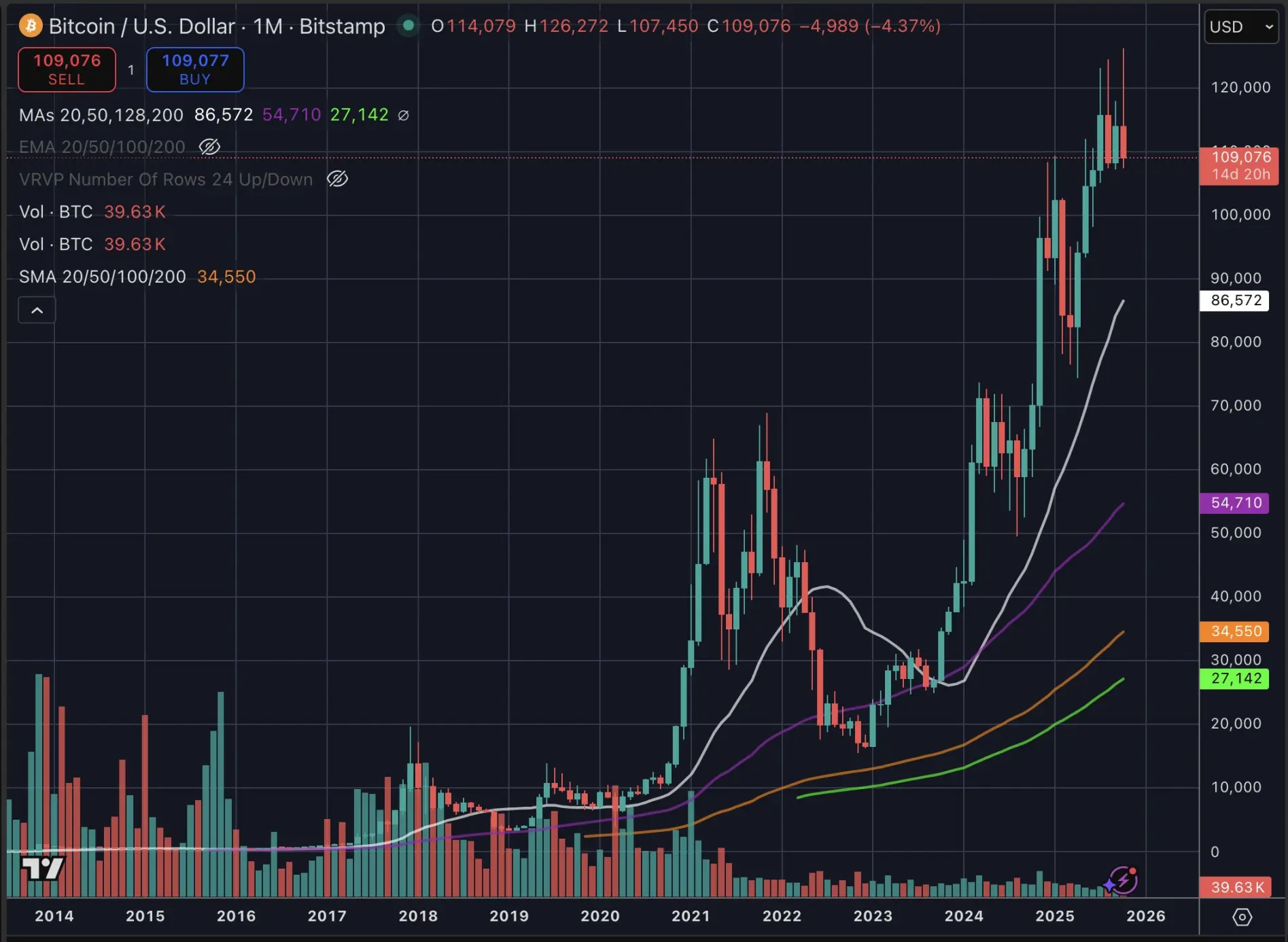 比特币跌破11万美元，后续市场转熊？