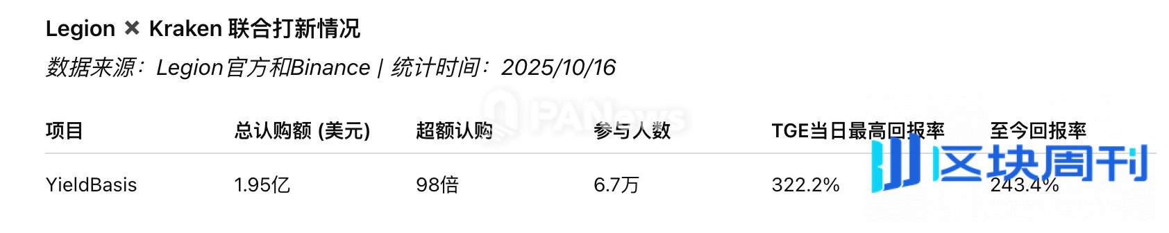 四家热门Launchpad打新大比拼：超额认购频现，超七成项目仍为正收益 | BlockWeeks