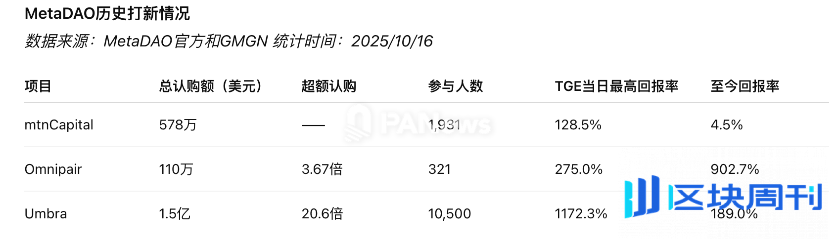 四家热门Launchpad打新大比拼：超额认购频现，超七成项目仍为正收益 | BlockWeeks