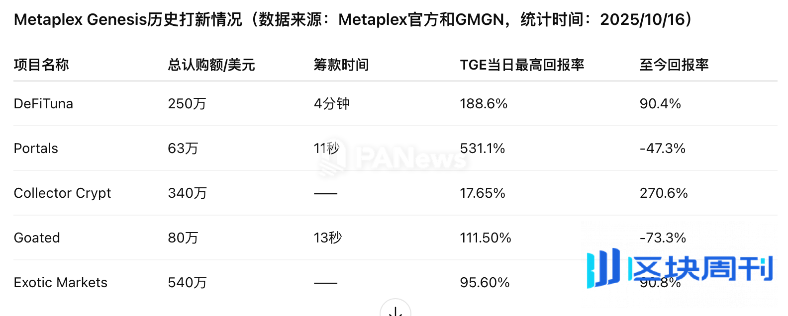 四家热门Launchpad打新大比拼：超额认购频现，超七成项目仍为正收益 | BlockWeeks