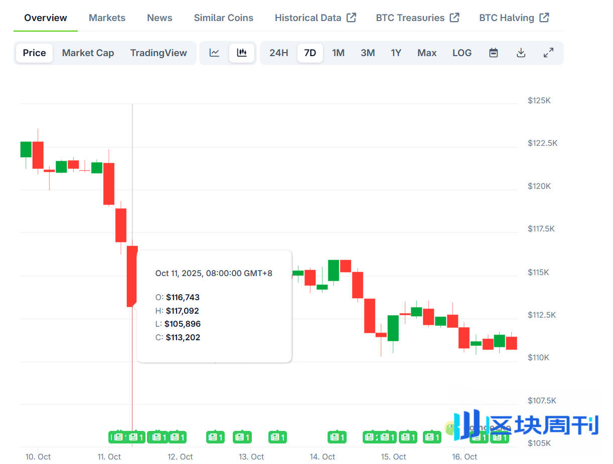 Hotcoin Research | “10·11”惊魂夜复盘：从繁荣到坍塌的原因、传导、影响与展望