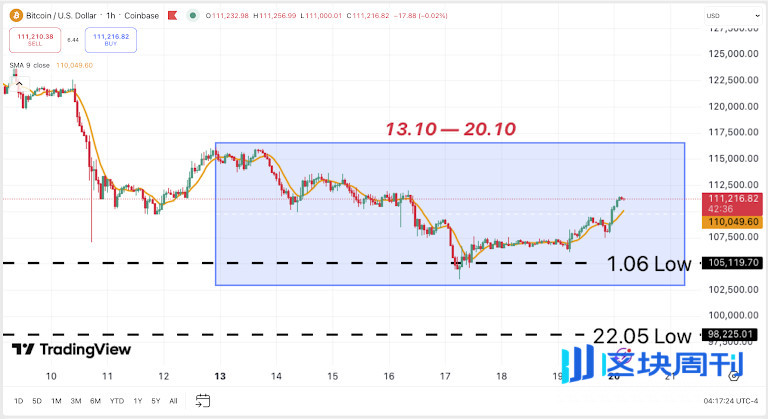 加密貨幣週報：2025 年 10 月下旬風暴過後將迎來平靜－比特幣觸底