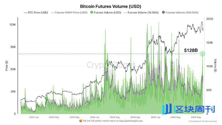 加密貨幣週報：2025 年 10 月下旬風暴過後將迎來平靜－比特幣觸底
