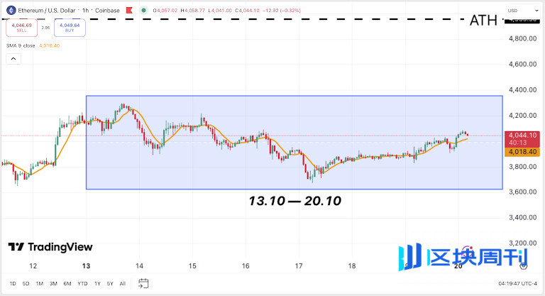 加密貨幣週報：2025 年 10 月下旬風暴過後將迎來平靜－比特幣觸底
