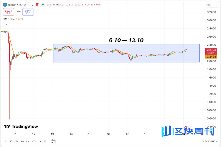 加密貨幣週報：2025 年 10 月下旬風暴過後將迎來平靜－比特幣觸底