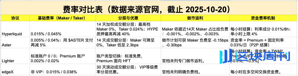 第四篇丨深度分析Perp DEX：Hyperliquid、Aster、Lighter、edgeX