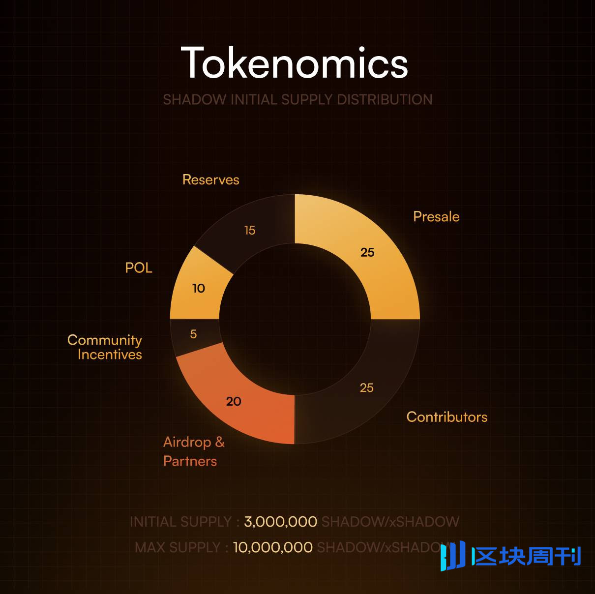 Sonic DeFi 龙头 Shadow：暴跌中更出色的「LP 保护 + 费用捕获」