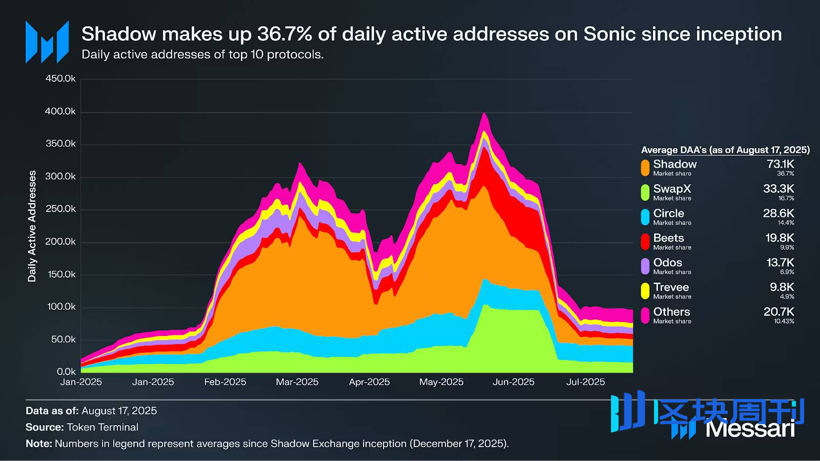 Sonic DeFi 龙头 Shadow：暴跌中更出色的「LP 保护 + 费用捕获」