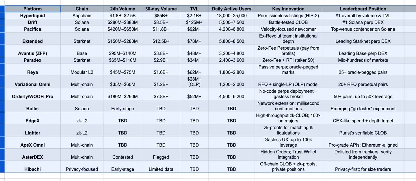 2026 年顶尖永续合约DEX：CEX 的寒冬将至-区块周刊BlockWeeks