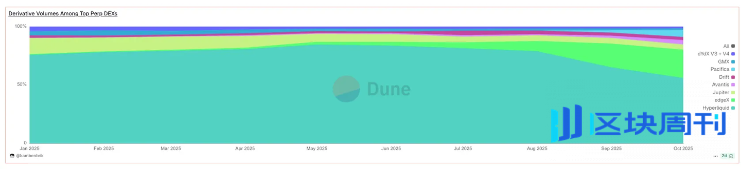 2026 年顶尖永续合约 DEX：CEX 的寒冬将至