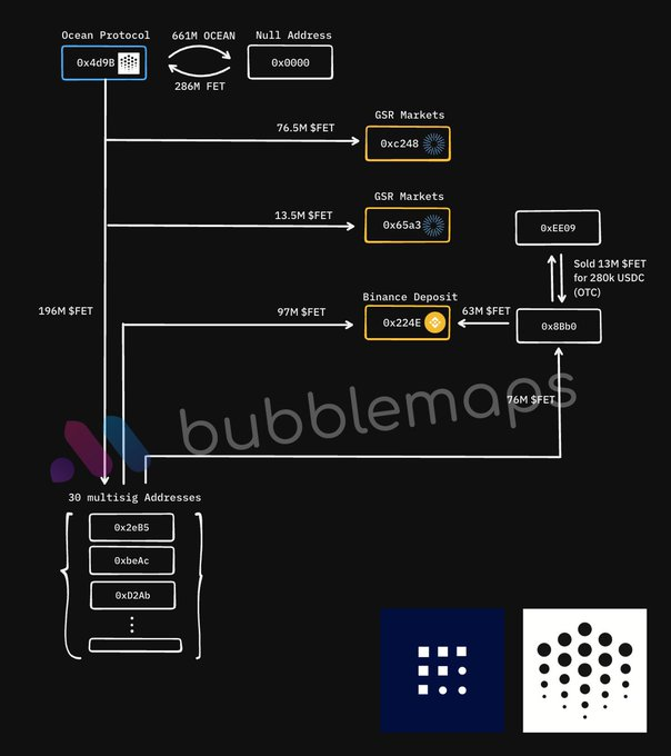 Bubblemaps 数据揭秘：Ocean Protocol 1 亿美元代币出逃始末