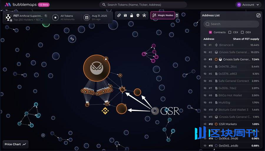 Bubblemaps 数据揭秘：Ocean Protocol 1 亿美元代币出逃始末