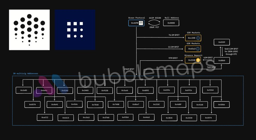 Bubblemaps 数据揭秘：Ocean Protocol 1 亿美元代币出逃始末