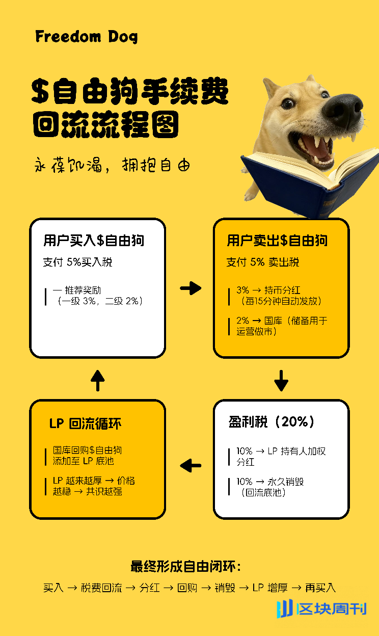 自由狗（Freedom Dog）觉醒：在 BSC 上启动自由的金融引擎