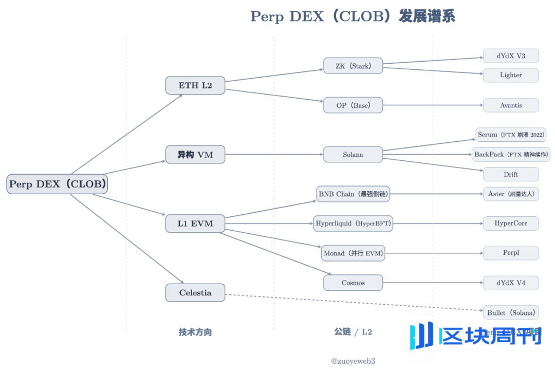Hyperliquid 来时路（三）： CLOB 无战事