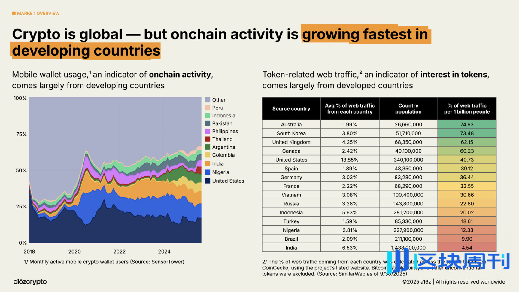 a16z 2025 加密货币现状报告：告别青春期，步入成年期