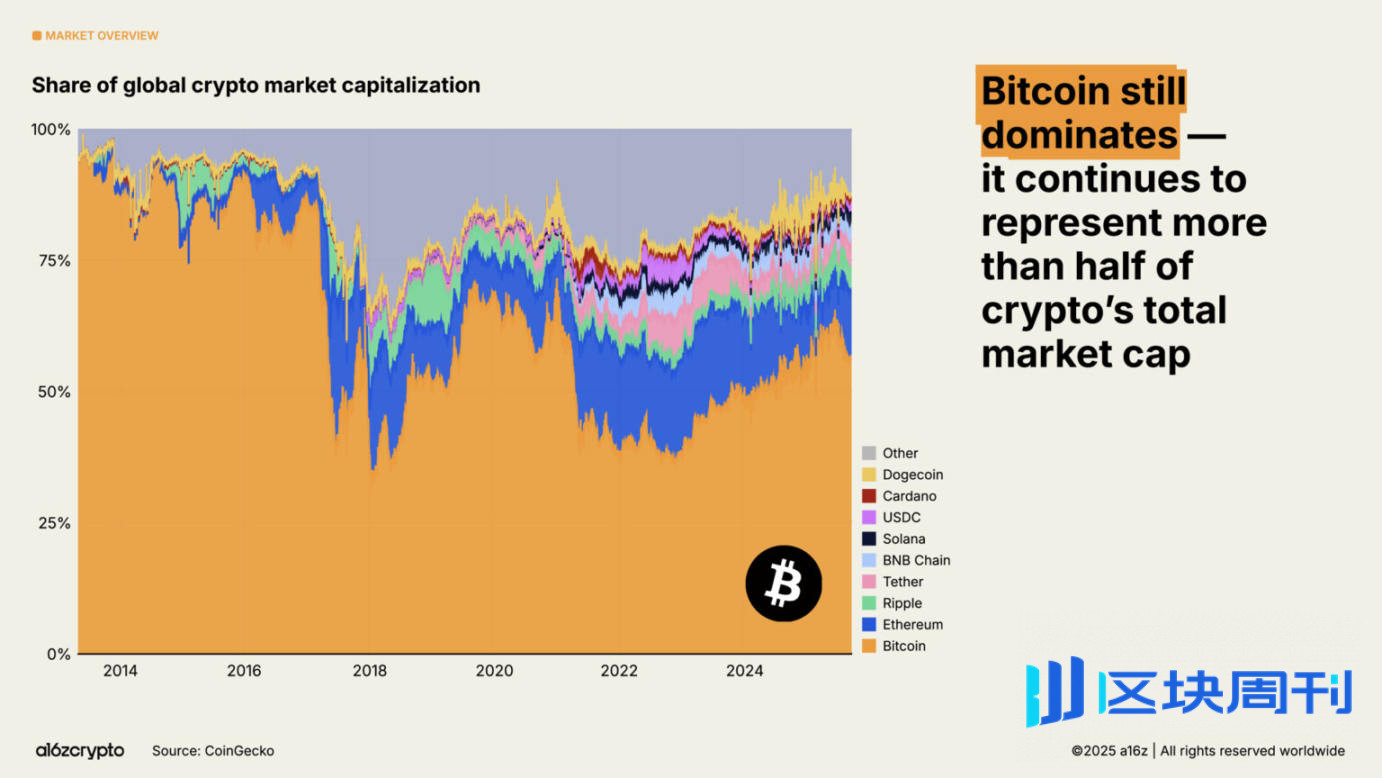 a16z 2025 加密货币现状报告：告别青春期，步入成年期
