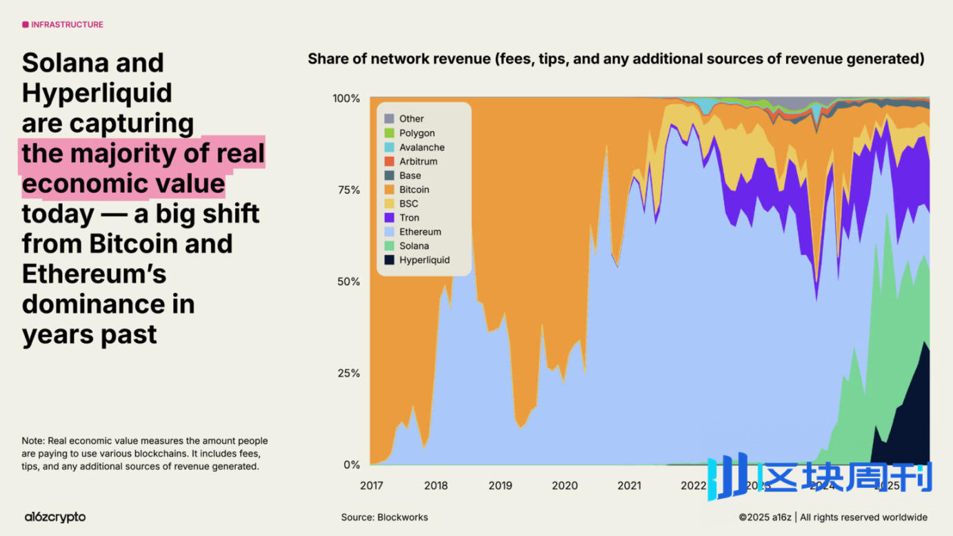 a16z 2025 加密货币现状报告：告别青春期，步入成年期