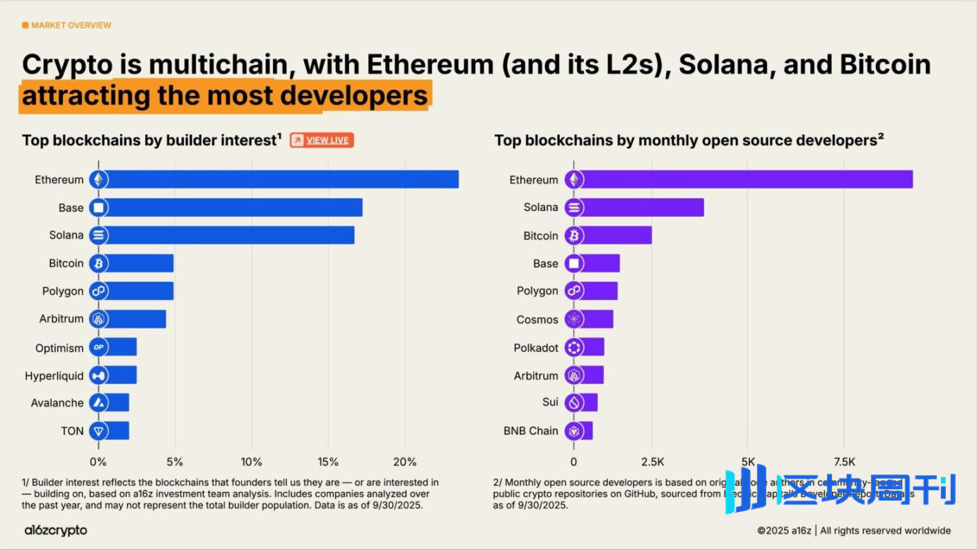 a16z 2025 加密货币现状报告：告别青春期，步入成年期