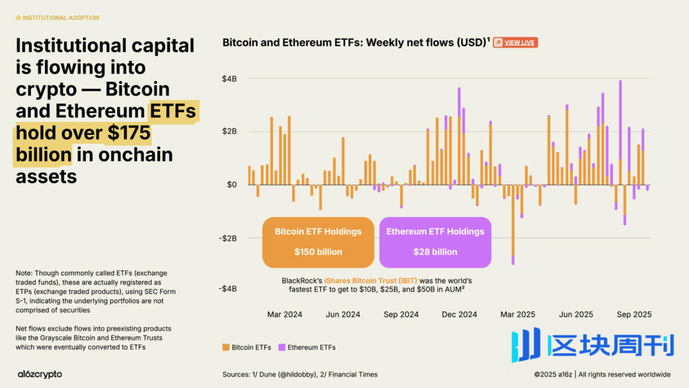 a16z 2025 加密货币现状报告：告别青春期，步入成年期
