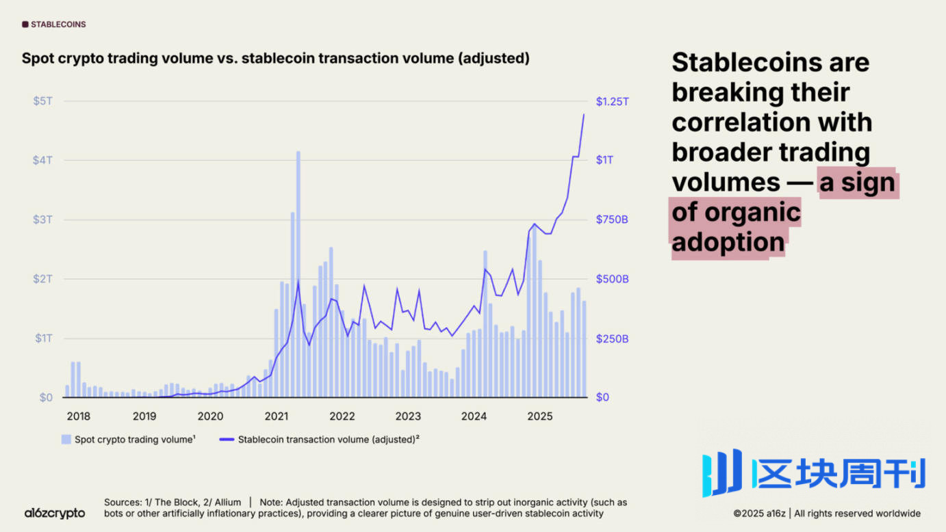 a16z 2025 加密货币现状报告：告别青春期，步入成年期
