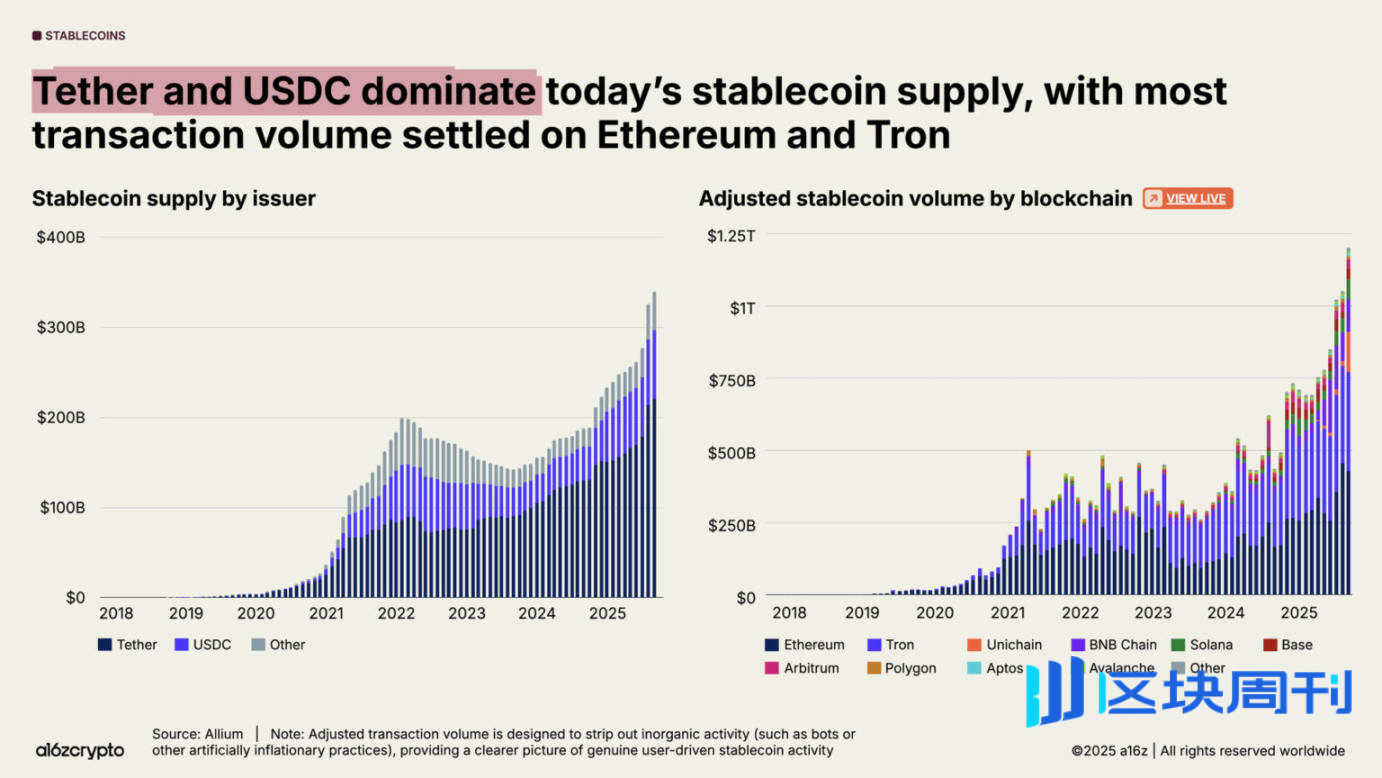 a16z 2025 加密货币现状报告：告别青春期，步入成年期