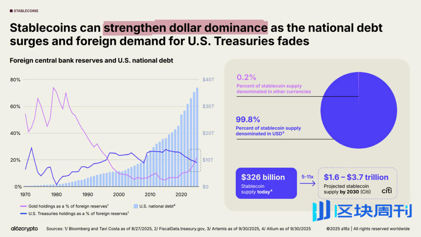 a16z 2025 加密货币现状报告：告别青春期，步入成年期