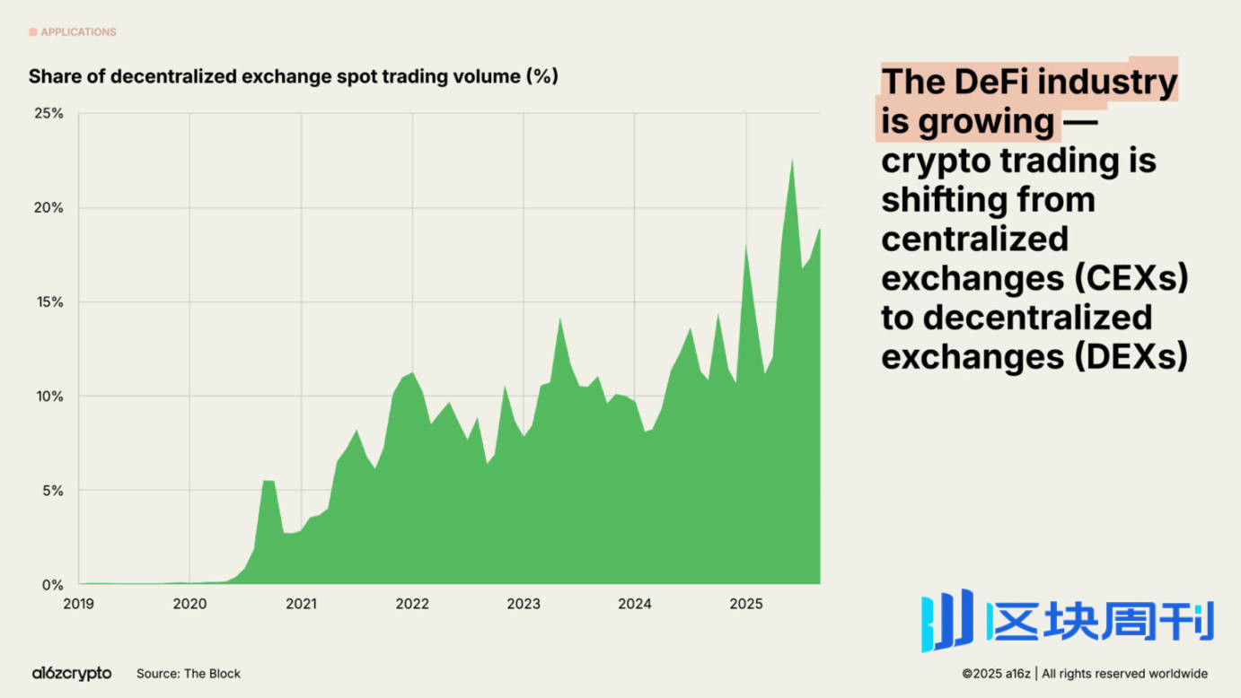a16z 2025 加密货币现状报告：告别青春期，步入成年期