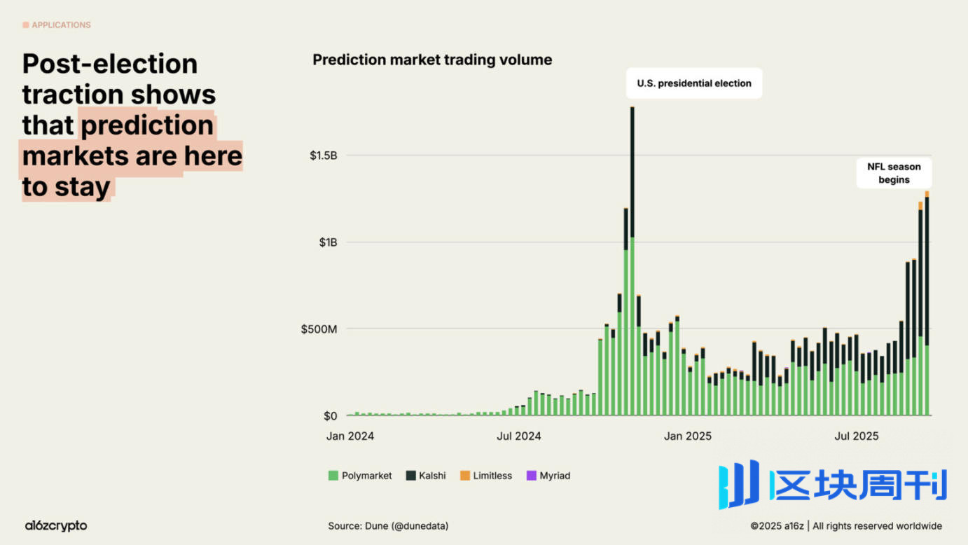 a16z 2025 加密货币现状报告：告别青春期，步入成年期