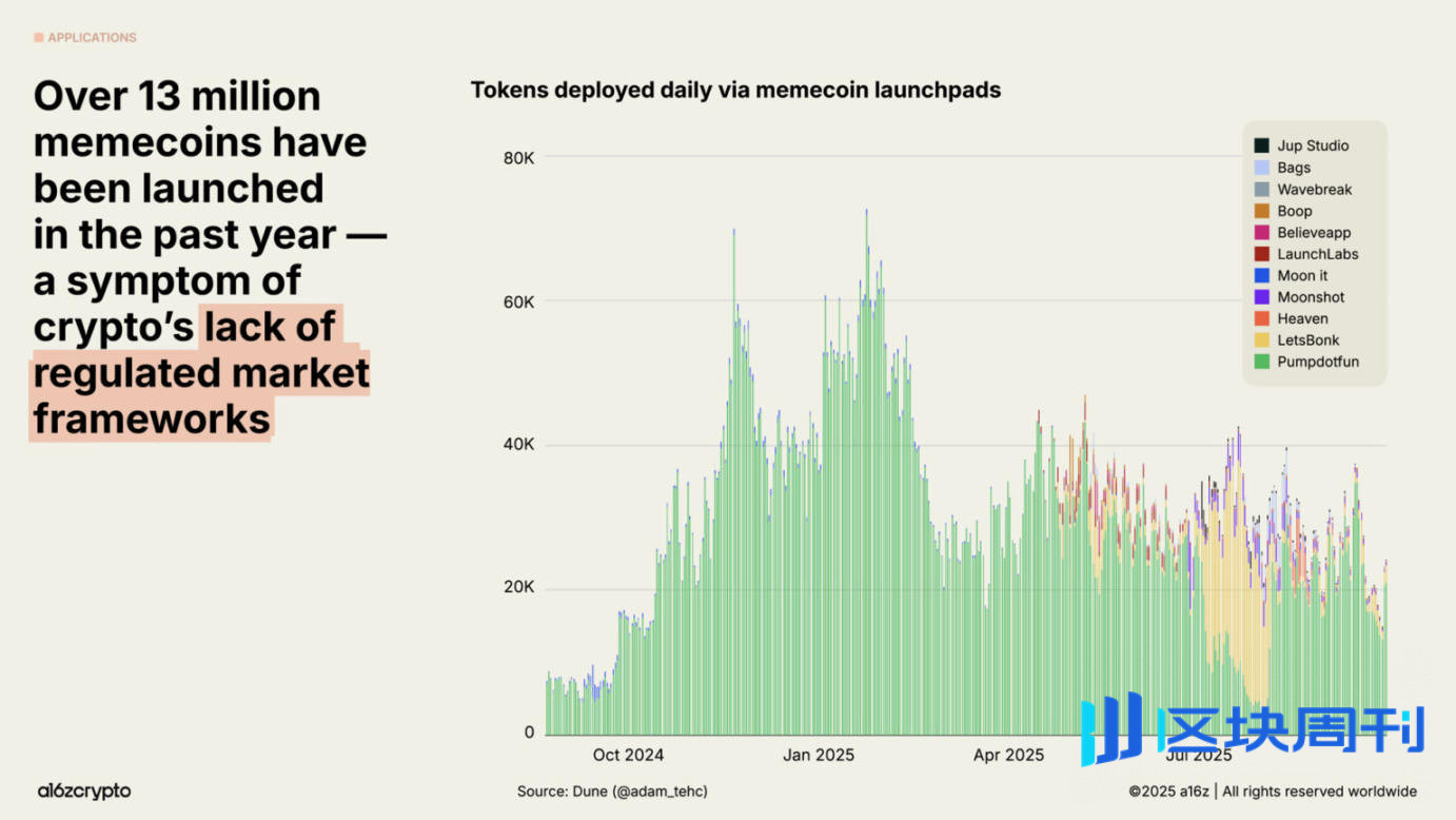 a16z 2025 加密货币现状报告：告别青春期，步入成年期