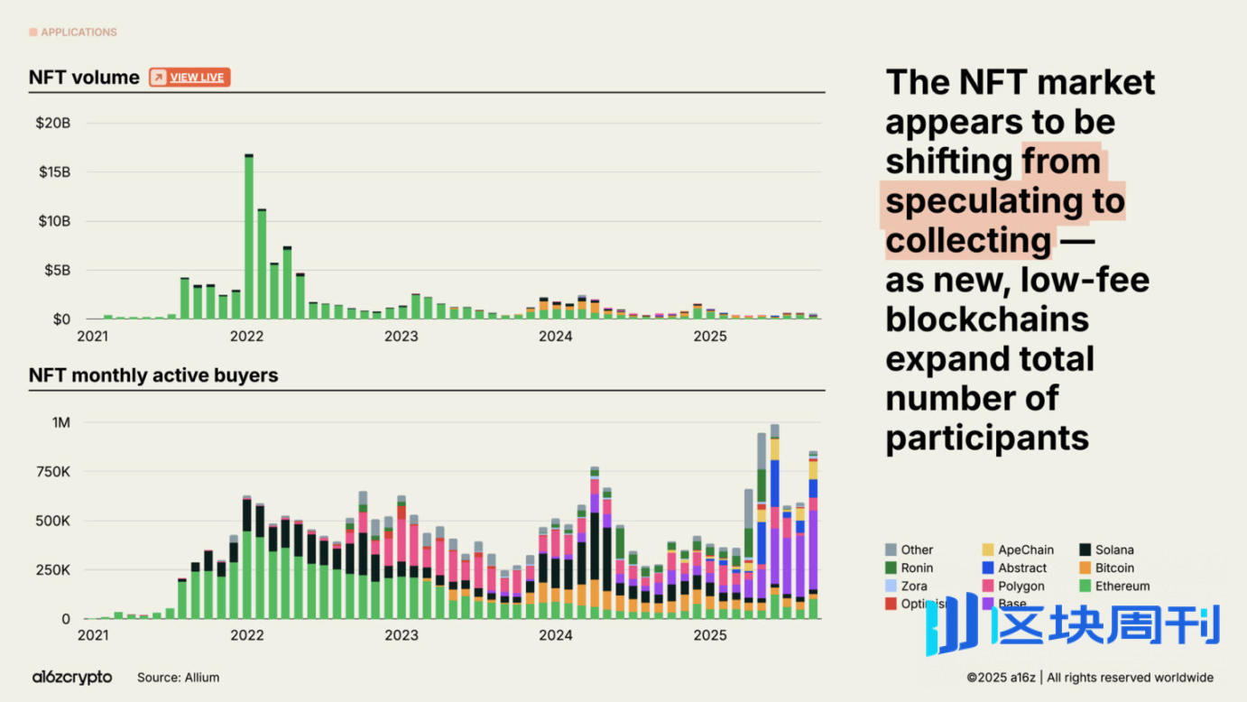 a16z 2025 加密货币现状报告：告别青春期，步入成年期