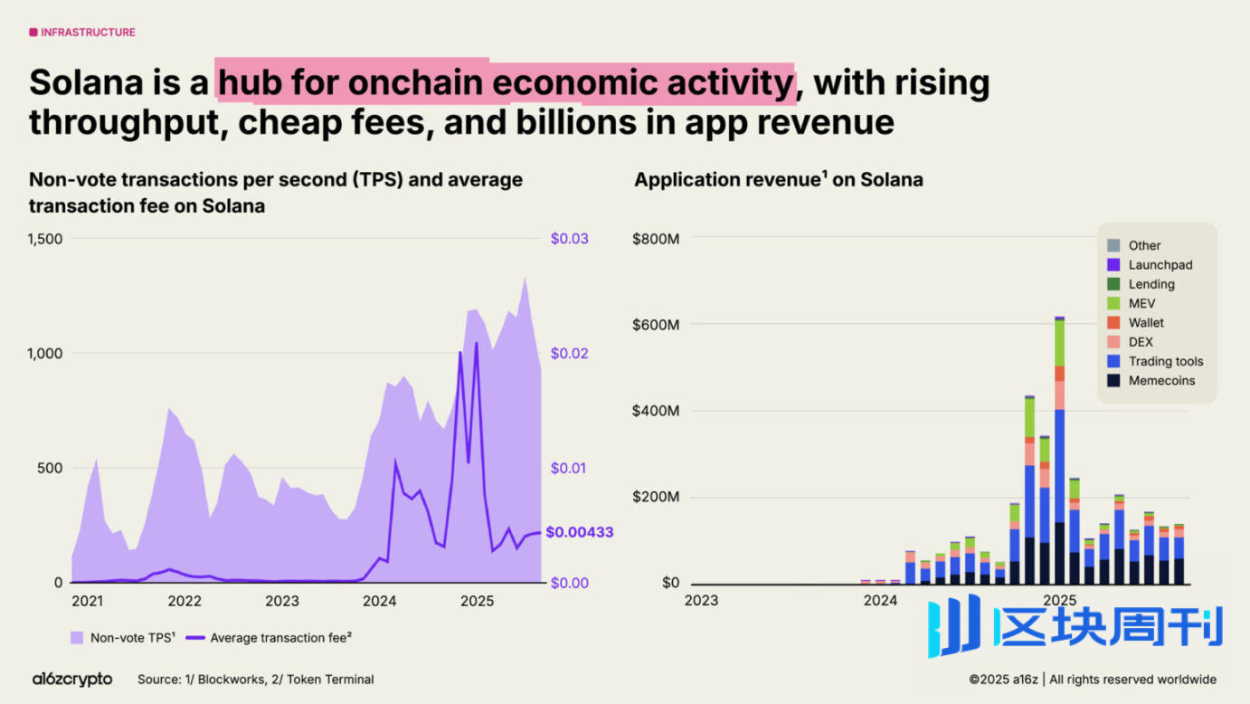 a16z 2025 加密货币现状报告：告别青春期，步入成年期