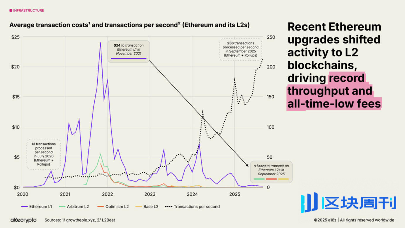 a16z 2025 加密货币现状报告：告别青春期，步入成年期