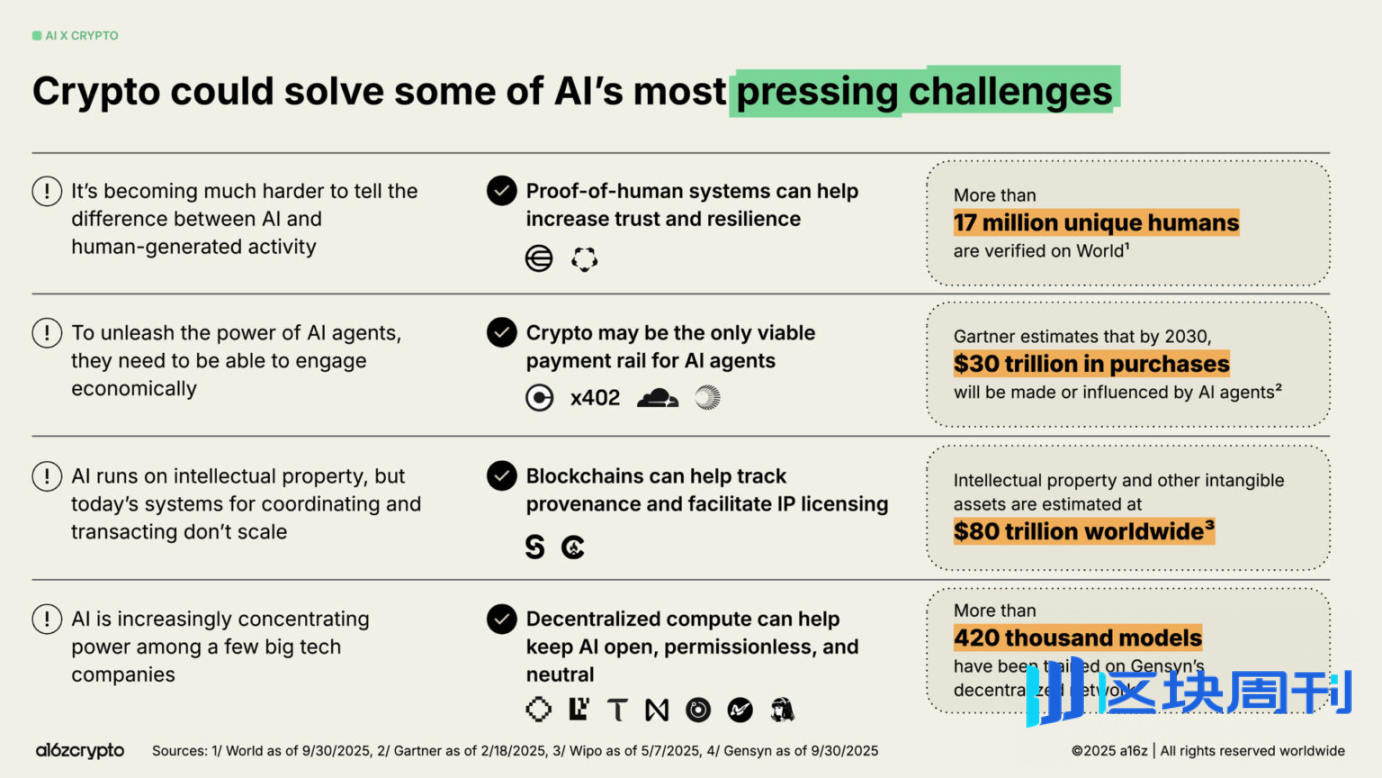 a16z 2025 加密货币现状报告：告别青春期，步入成年期