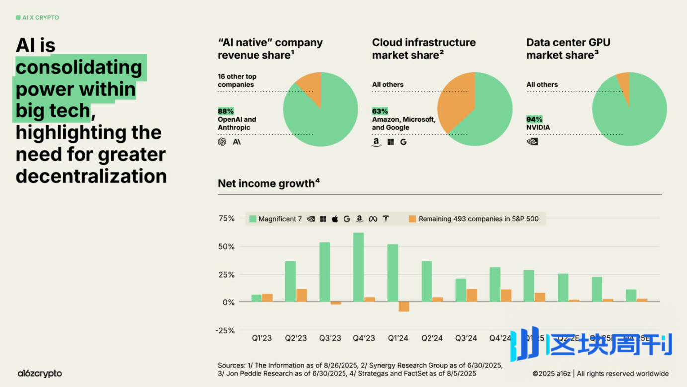 a16z 2025 加密货币现状报告：告别青春期，步入成年期