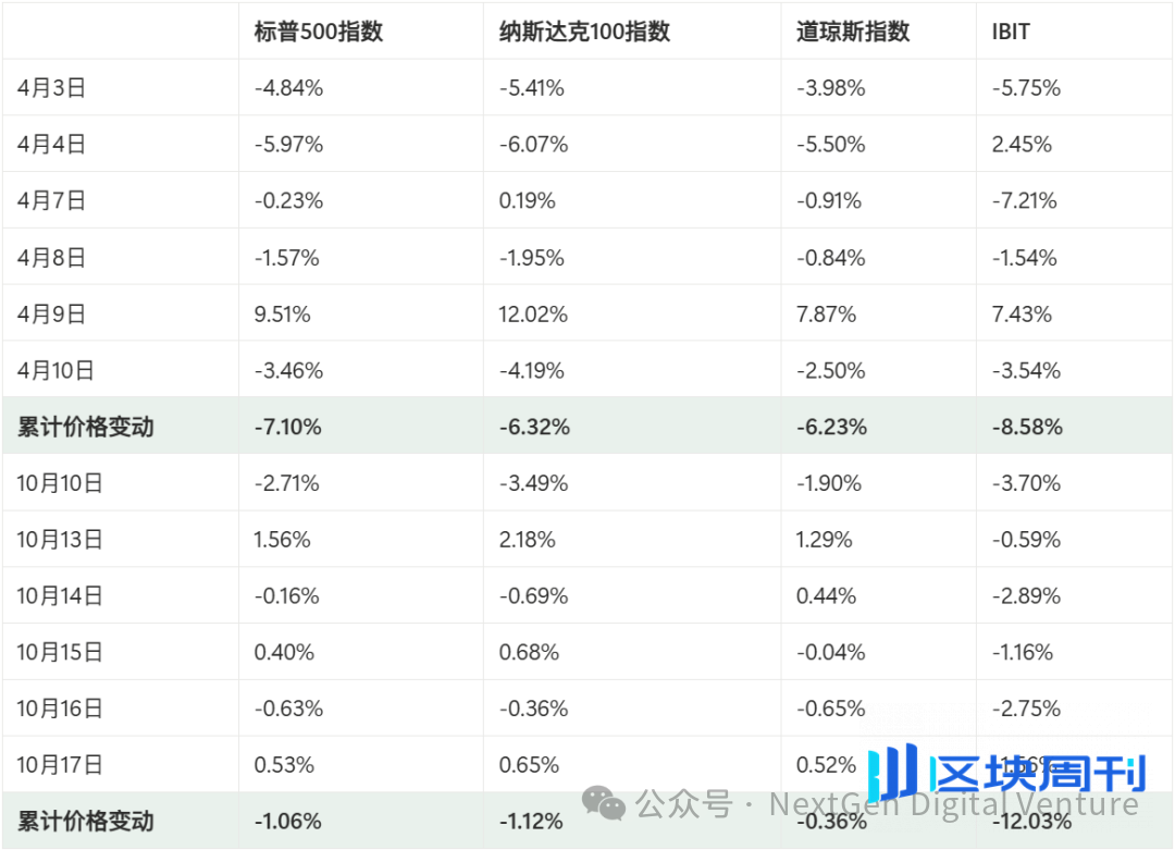 “特朗普交易”真相：从威胁到松口，谁在带动比特币和纳指波动？
