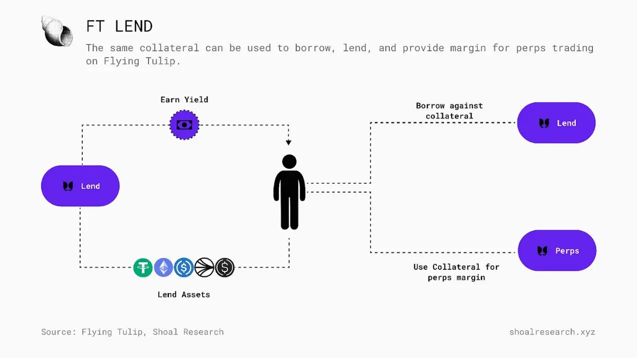 全景解构Flying Tulip：构建实时自适应的DeFi堆栈| BlockWeeks -区块周刊BlockWeeks