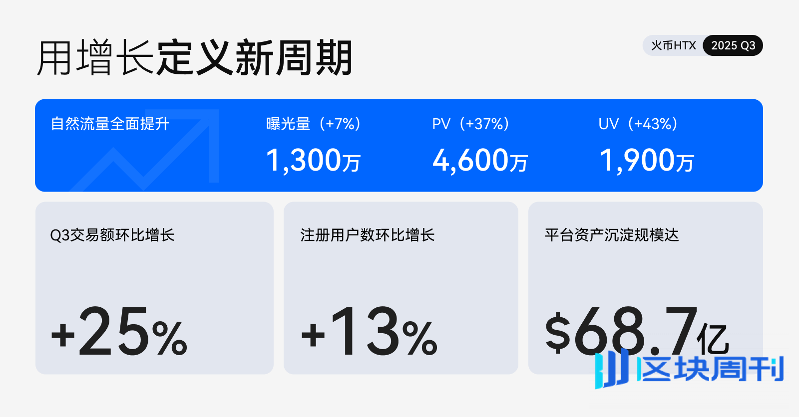 火币HTX发布2025 Q3成绩单：平台交易量增长25%、$HTX代币销毁创新高