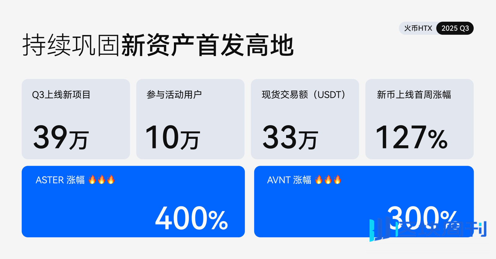 火币HTX发布2025 Q3成绩单：平台交易量增长25%、$HTX代币销毁创新高