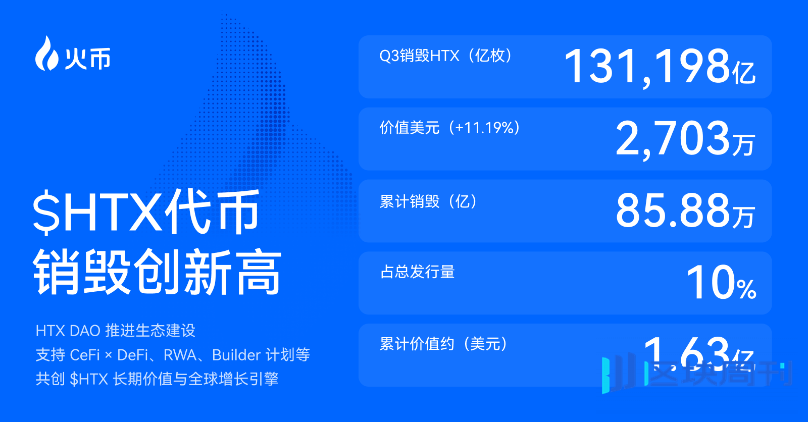 火币HTX发布2025 Q3成绩单：平台交易量增长25%、$HTX代币销毁创新高