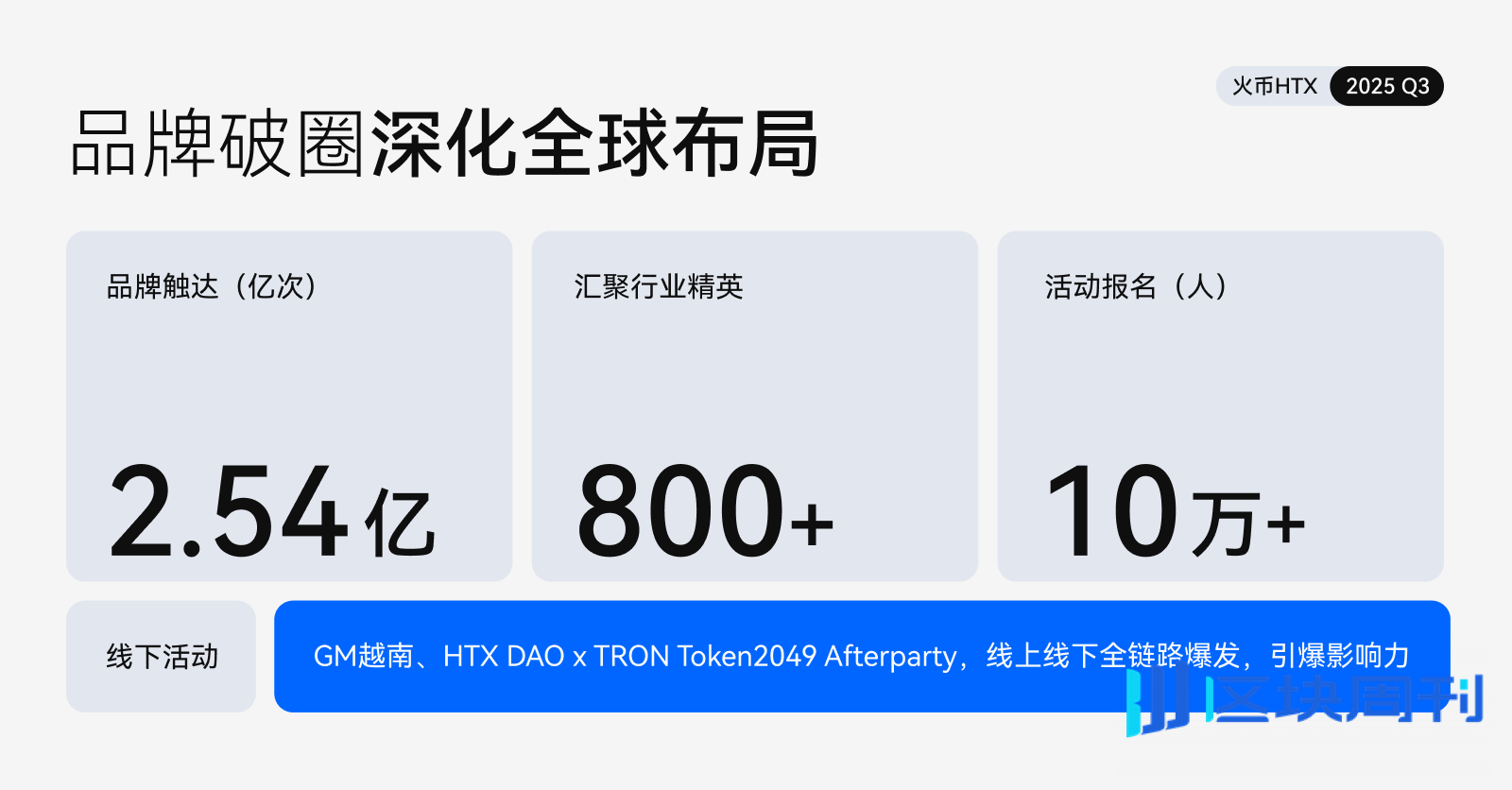 火币HTX发布2025 Q3成绩单：平台交易量增长25%、$HTX代币销毁创新高