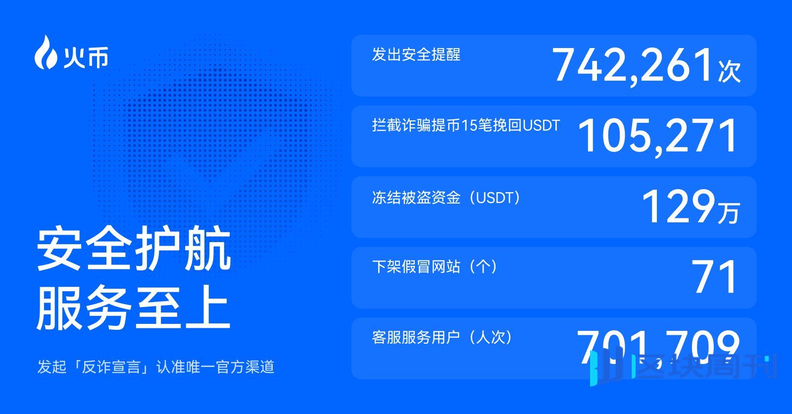 火币HTX发布2025 Q3成绩单：平台交易量增长25%、$HTX代币销毁创新高