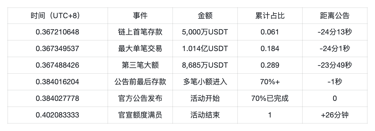 复盘 Stable 存款活动时间线：老鼠仓与内幕的胜利
