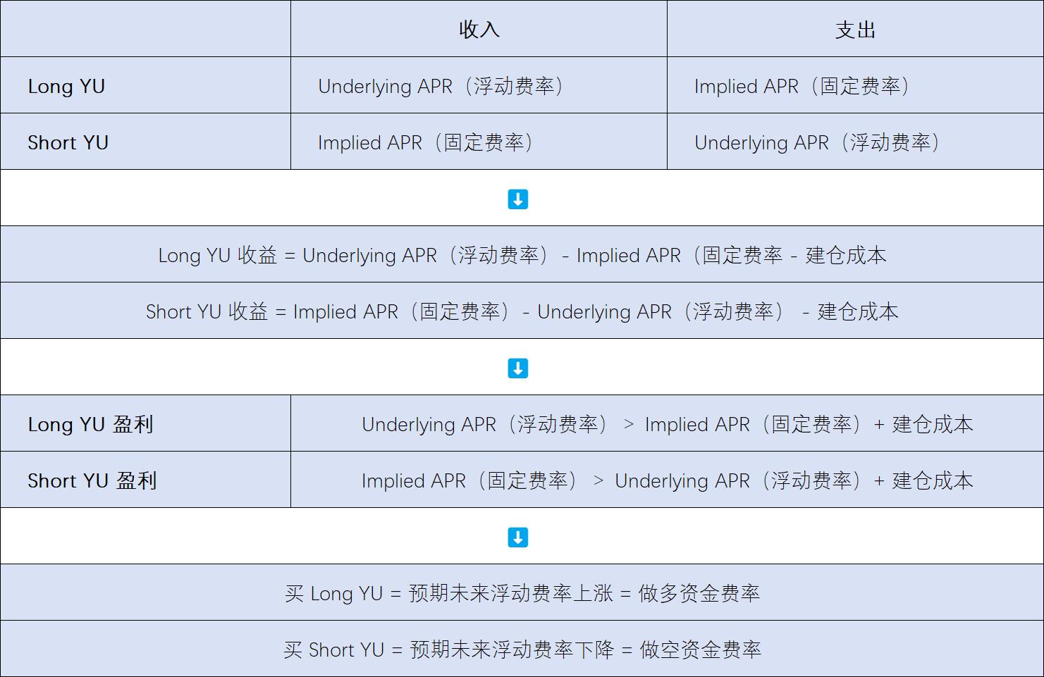 Boros : 吞噬 DeFi、CeFi、TradFi，解锁 Pendle 下一个百倍增长引擎