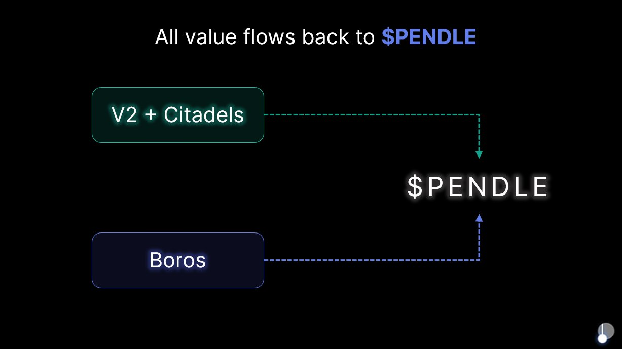 Boros : 吞噬 DeFi、CeFi、TradFi，解锁 Pendle 下一个百倍增长引擎