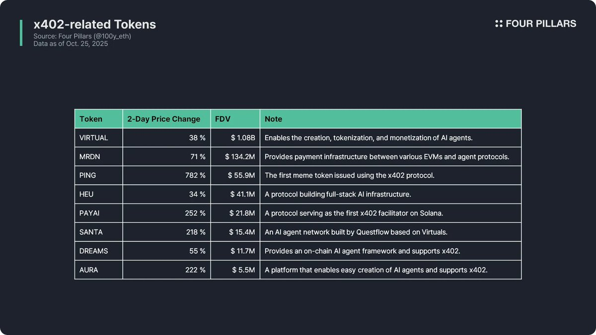 从炒作到普及，x402 下一步凭什么突围？