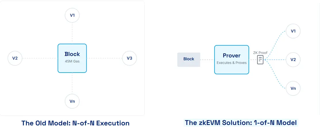 Brevis 研报：ZKVM 与数据协处理器的无限可信计算层