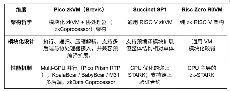 Brevis 研报：ZKVM 与数据协处理器的无限可信计算层